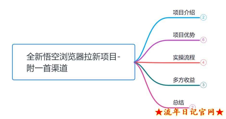 小韩学社88式第五式:最新玩法儿悟空浏览器拉新项目插图(1) 小韩学社88式第五式:最新玩法儿悟空浏览器拉新项目