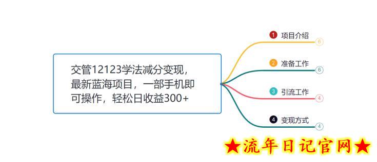 小韩学社88式第十二式:交管12123学法减分,最新蓝海项目,一部手机即可操作,轻松日收益300+插图(1) 小韩学社88式第十二式:交管12123学法减分,最新蓝海项目,一部手机即可操作,轻松日收益300+