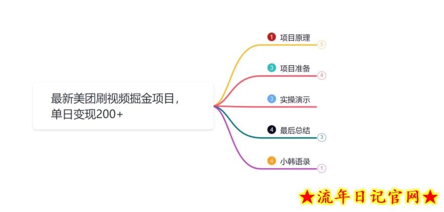 小韩学社88式第十四式:最新美团视频掘金项目插图(2) 小韩学社88式第十四式:最新美团视频掘金项目