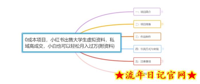 小韩学社88式第十七式:0成本项目,小红书出售大学生虚拟资料,私域高成交,小白也可以轻松月入过万{附资料}插图(1) 小韩学社88式第十七式:0成本项目,小红书出售大学生虚拟资料,私域高成交,小白也可以轻松月入过万{附资料}