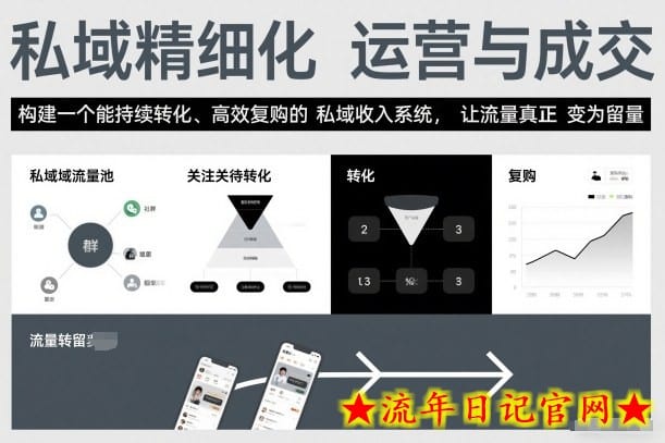 私域精细化运营与成交,构建一个能持续转化、高效复购的私域收入系统,让流量真正变为留量插图 私域精细化运营与成交,构建一个能持续转化、高效复购的私域收入系统,让流量真正变为留量