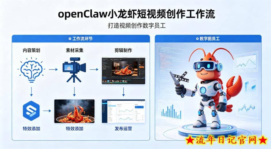 openClaw小龙虾搭建短视频创作工作流,打造视频创作数字员工插图 openClaw小龙虾搭建短视频创作工作流,打造视频创作数字员工