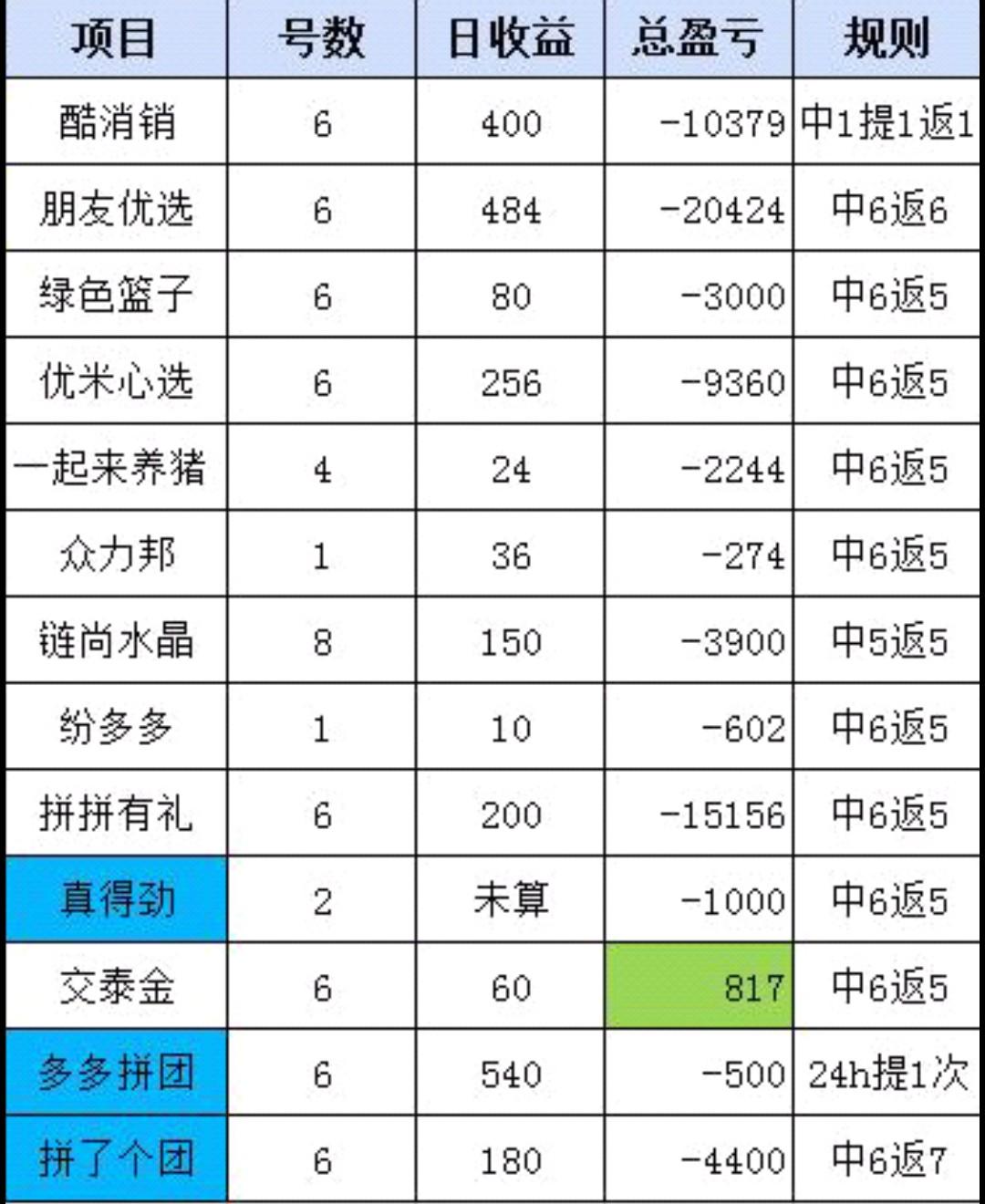 做拼团赔了两万多…插图(1)