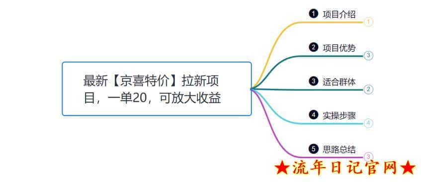 小韩学社88式第六式：最新京喜特价拉新项目，小白可操作