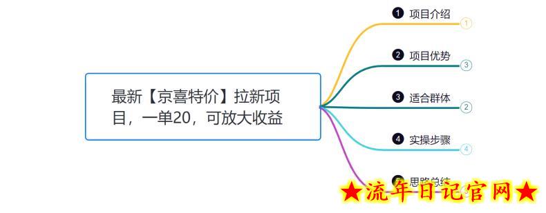 小韩学社88式第六式：最新京喜特价拉新项目，小白可操作