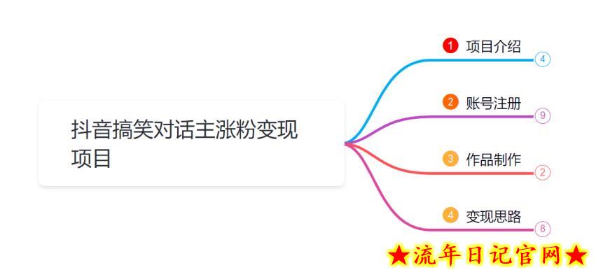 小韩学社88式第九式：最新抖音搞笑对话项目