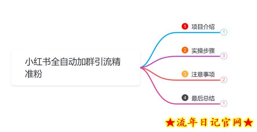 小韩学社88式第十式：最新小红书全自动加群引流精准粉