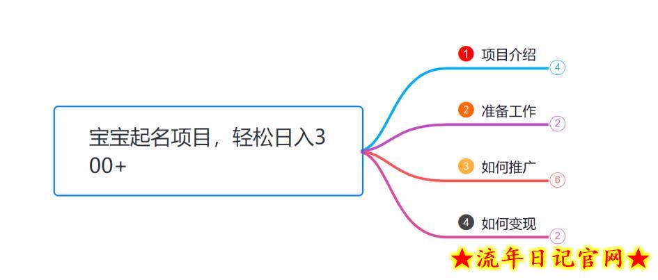 小韩学社88式第十一式：《宝宝起名》项目，轻松日入300+