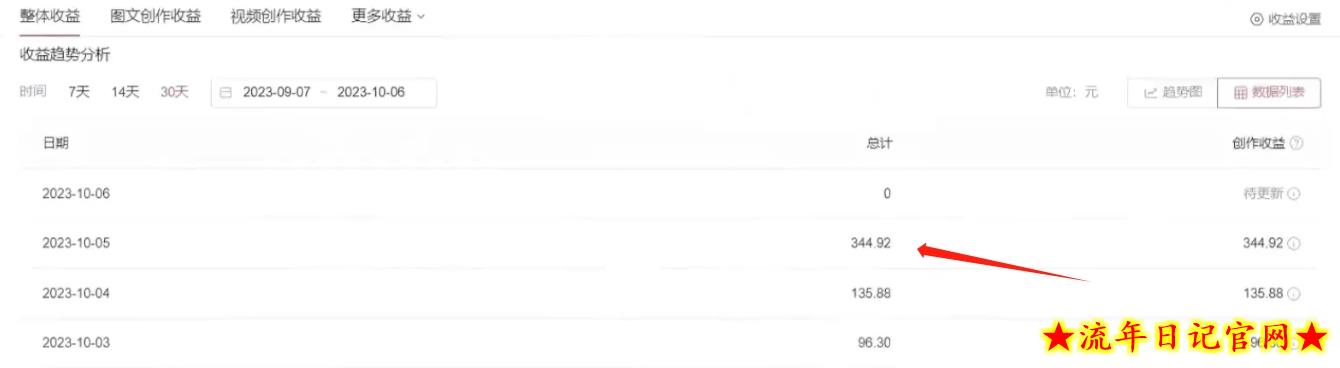 利用AI做中视频，每天10分钟搬运国外视频，1天最高收益344.92元？