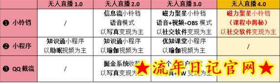 【爱豆新媒】男粉无人直播4.0：单号单日破6000+，再破纪录，可矩阵插图(1)