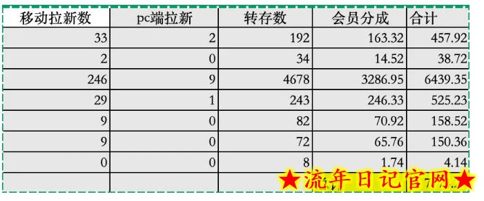 夸克拉新全新玩法思路，2张图片发抖音46w播放，夸克拉新到手7700+，3385字完整教程附上【付费文章】