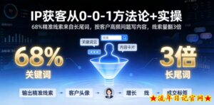 IP获客从0-1方法论+实操，68%精准线索来自长尾词，按客户高频问题写内容，线索量翻3倍-流年日记