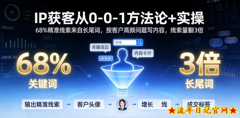 IP获客从0-1方法论+实操，68%精准线索来自长尾词，按客户高频问题写内容，线索量翻3倍