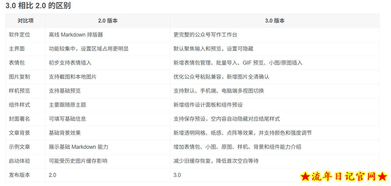 Github开源免费，目前最满意的公众号排版工具！支持实时预览，排版超美观且带表情包管理功能