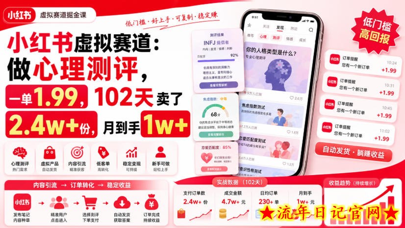 小红书虚拟赛道：做心理测评，一单1.99，102天卖了2.4w+份，月到手1w+