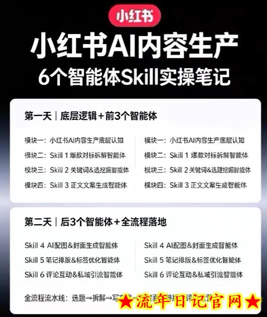 小红书AI内容生产2026年线下课完整现场还原版，用AI构建高转化内容流水线