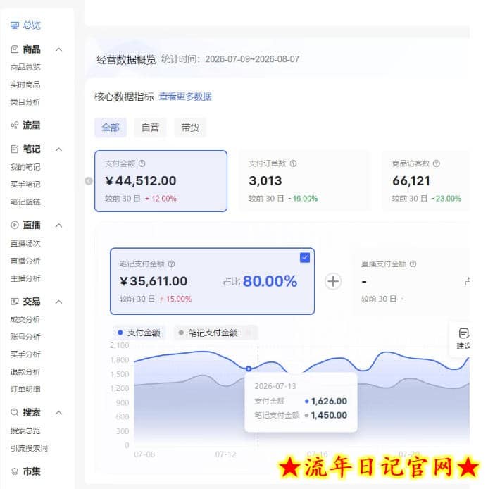小红书电商矩阵6.0：单店4带1+AI矩阵发笔记+测怼双模式（可工作室放大）