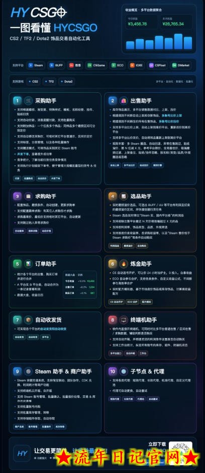 游戏皮肤自动扫货全套玩法，无门槛、特别稳，真实落地副业项目！【揭秘】